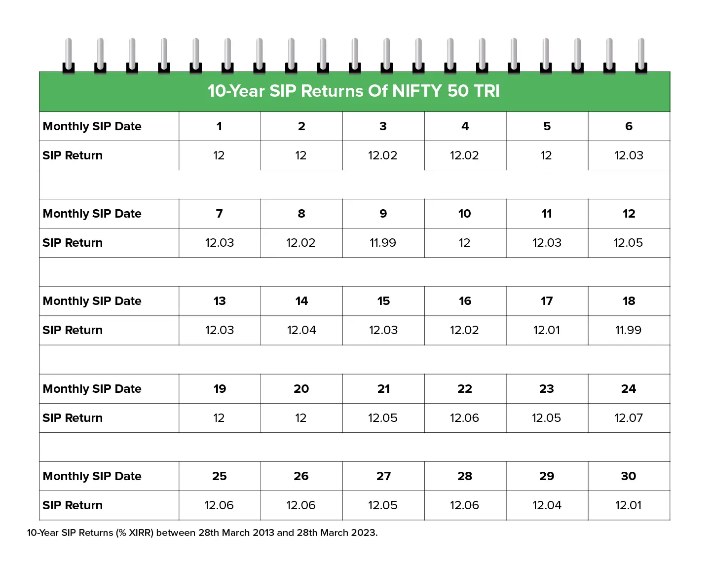 What is the best day of the month to schedule our SIP